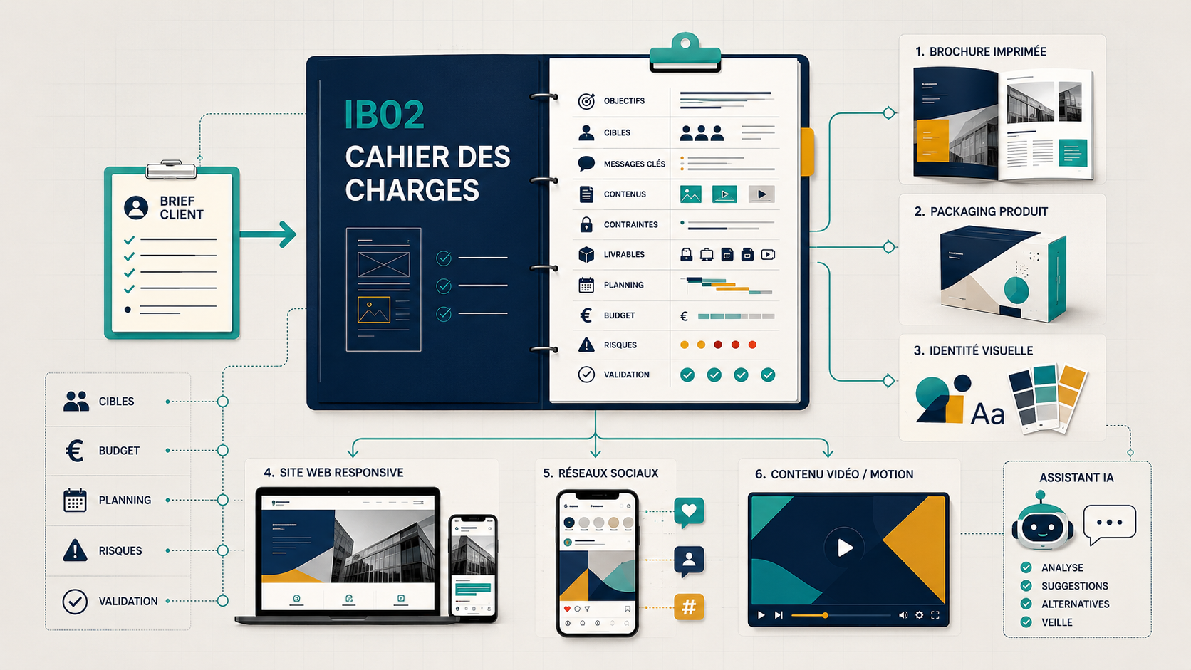 Élaboration du cahier des charges